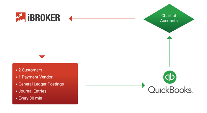 Flow between iBroker and QuickBooks Online